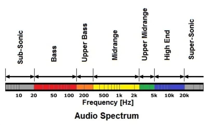 Các dải tần số âm thanh